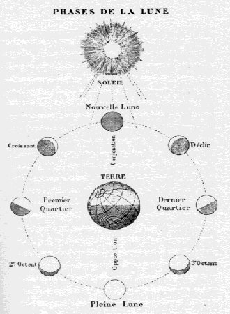 Los movimientos de traslación de la Luna